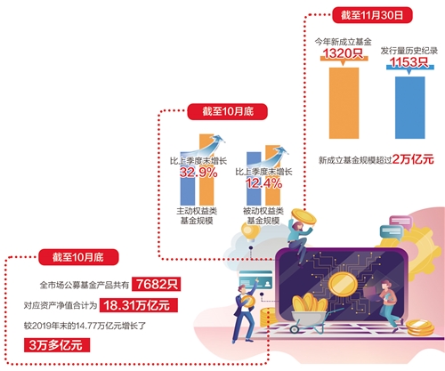 规模首破18万亿元 公募基金为何突然火了