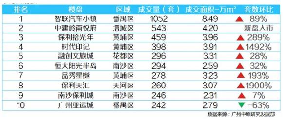 下半年广州楼市的“快进键” 11月新房成交同比大涨118%