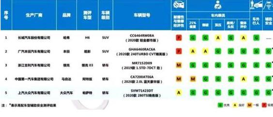 中国保险汽车安全指数测评显示：已测车型安全性与经济性明显改进
