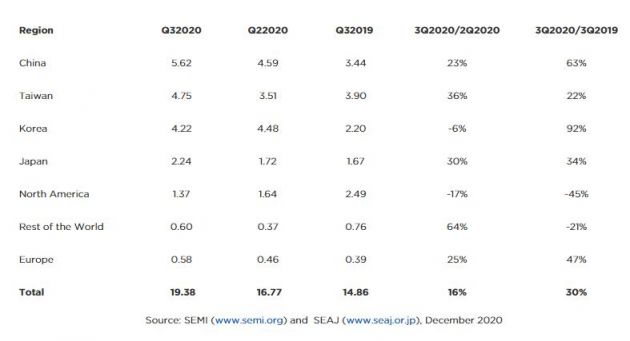 国际半导体产业协会：Q3全球半导体设备销售额同比增长30%