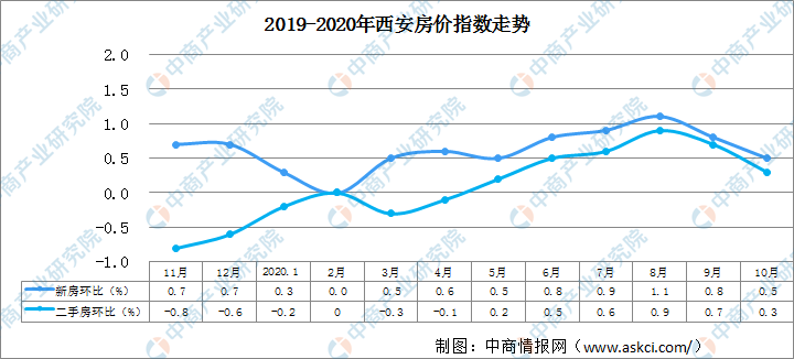 2020年1-10月西安房地产市场运行情况：商品房销售面积降幅有所扩大（图）