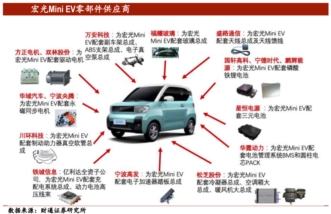 五菱宏光MINI EV横扫车市成“神” 这些上市公司均是供应商