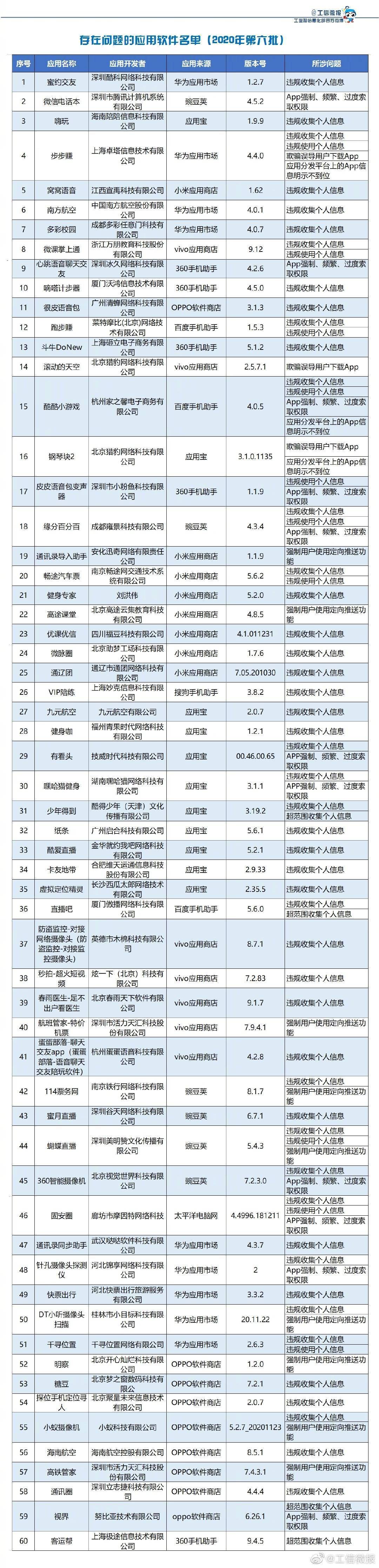 工信部通报60款侵害用户权益行为APP 春雨医生等在列