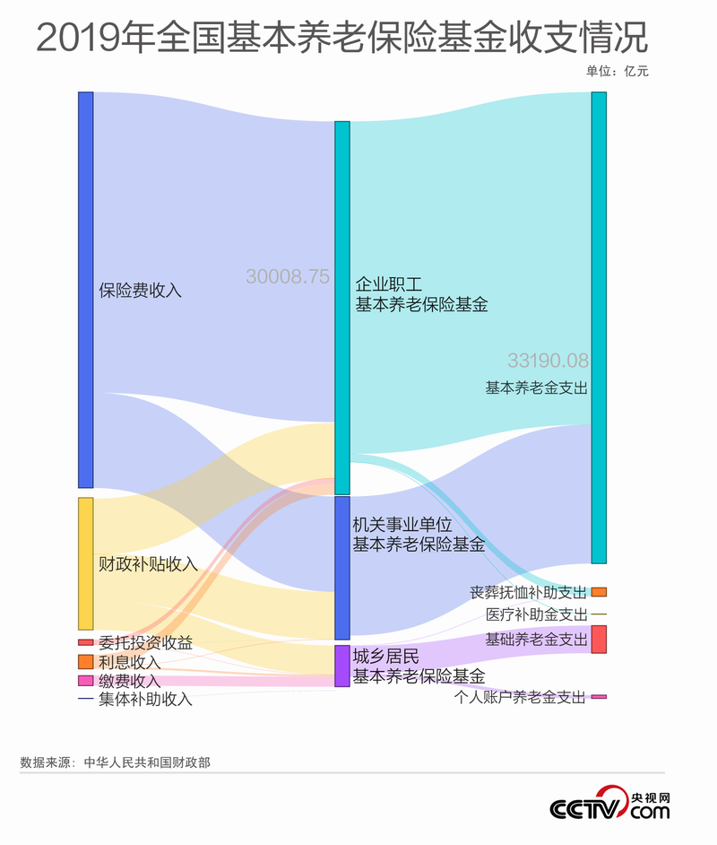 大数据解读为何要“实现基本养老保险全国统筹”