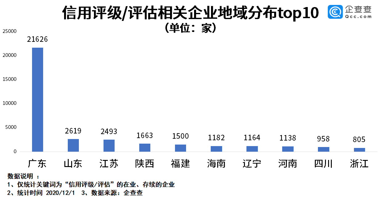 企查查数据：我国信用评级相关企业共4.2万家 一半在广东