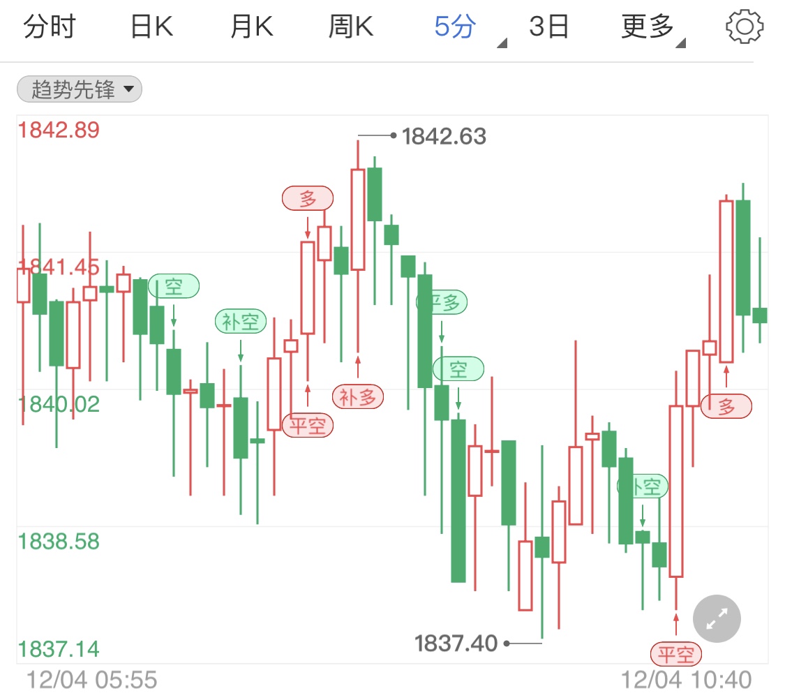 刺激法案指日可待 今日黄金如何操作