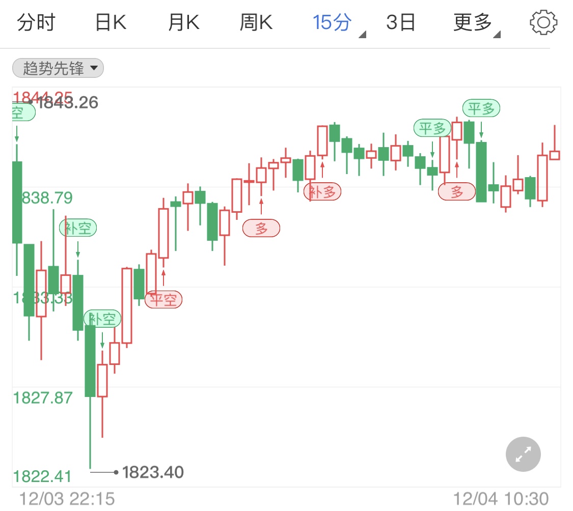 初请失业金数据弱势 助力美元打压黄金