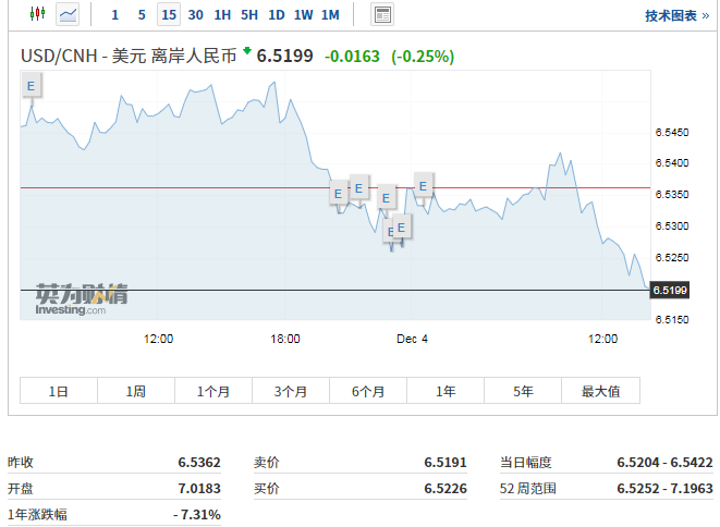 离岸人民币涨超100个基点升破6.52关口 在岸人民币升破6.54关口