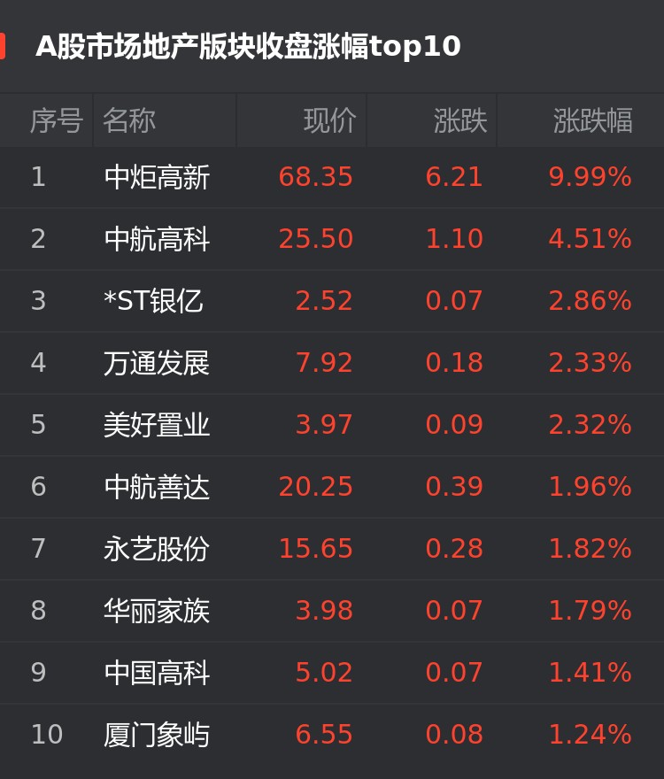 A股12月4日房企股涨幅榜：中炬高新涨9.99%位居首位