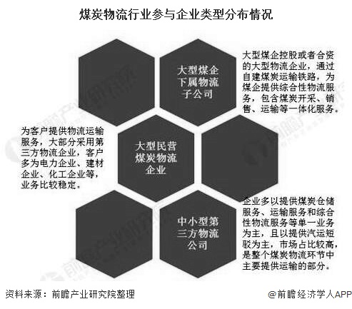 煤炭物流行业参与企业类型分布情况