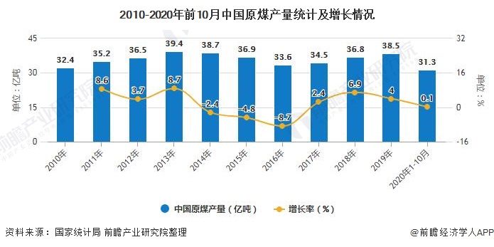 2020年中国煤炭物流行业市场现状及发展趋势分析 行业面临转型升级