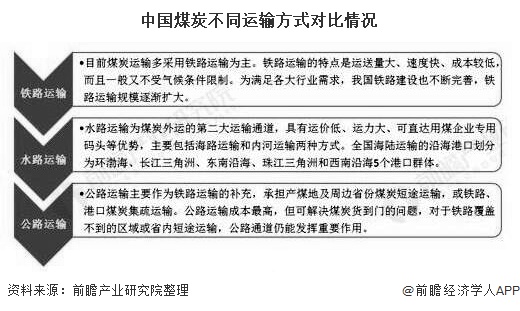 中国煤炭不同运输方式对比情况