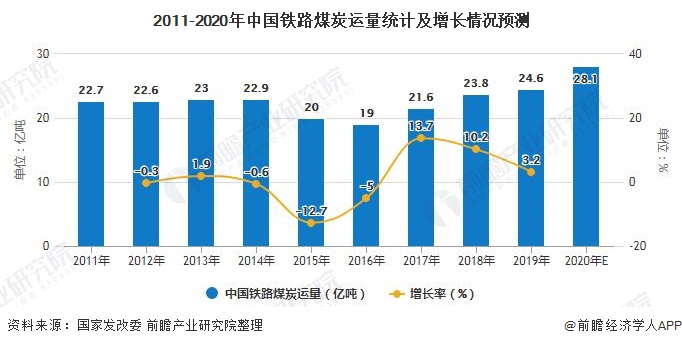 2011-2020年中国铁路煤炭运量统计及增长情况预测