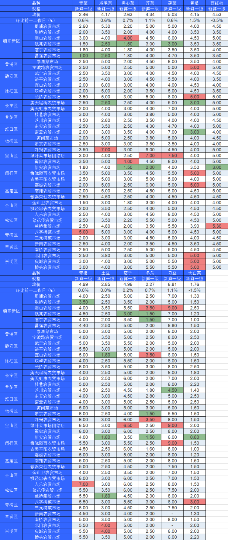 今日农贸市场13个蔬菜品种均价9涨2跌2平