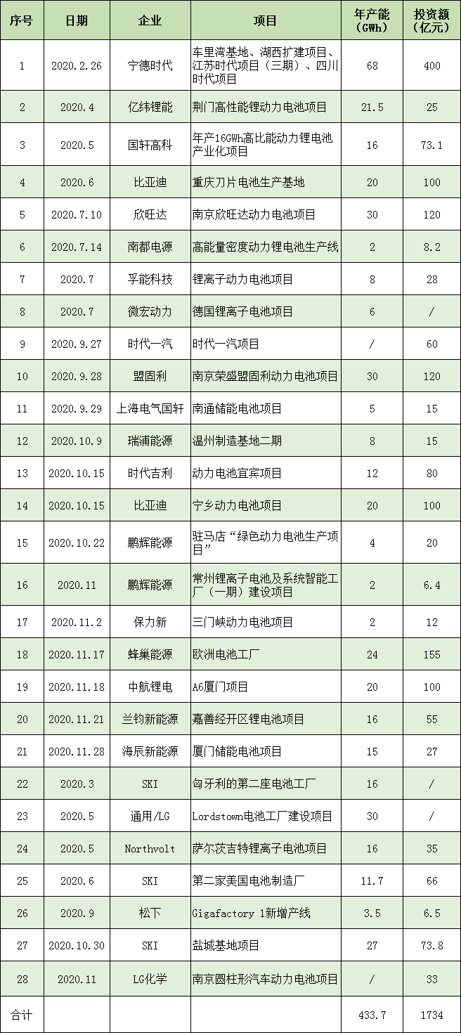 总投资超1700亿元！433GWh动力电池产能“在路上”