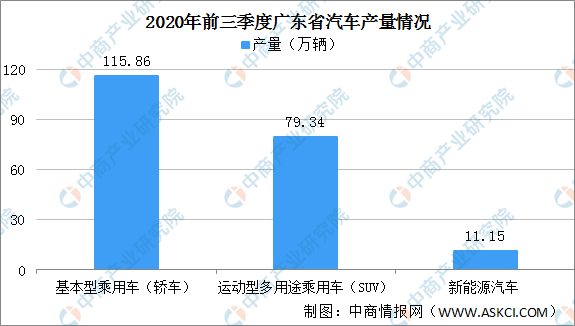 2020年广东汽车产业发展现状分析：汽车产量连续三年居全国首位（图）