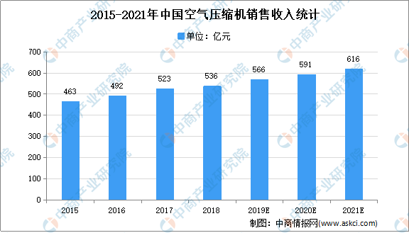 2021年中国空气压缩机市场规模及发展趋势预测分析