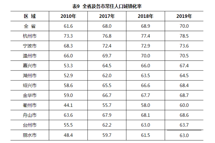 衢州常住人口_衢州常住人口数公布 城镇人口首超120万,增了这么多将带来哪些(2)