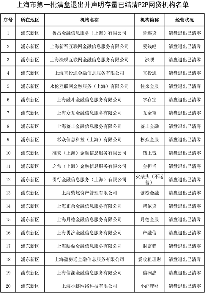 上海发布首批声明清盘退出且存量结清的网贷机构 共146家