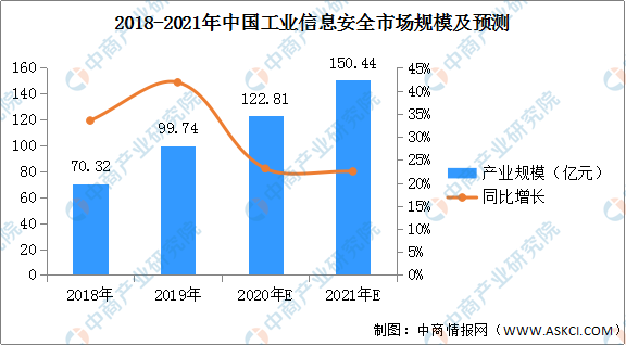 工业信息安全白皮书发布 2021年工业信息安全市场规模及趋势预测（附图表）