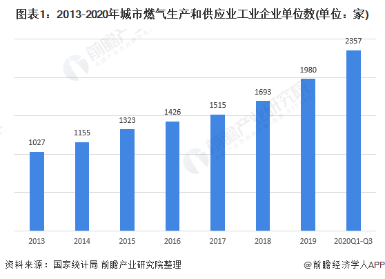 图表1:2013-2020年城市燃气生产和供应业工业企业单位数(单位：家)