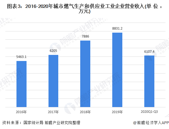 图表3:2016-2020年城市燃气生产和供应业工业企业营业收入(单位：万元)