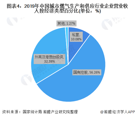 图表4:2019年中国城市燃气生产和供应行业企业营业收入按经济类型百分比(单位：%)