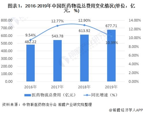 图表1:2016-2019年中国医药物流总费用变化情况(单位：亿元，%)