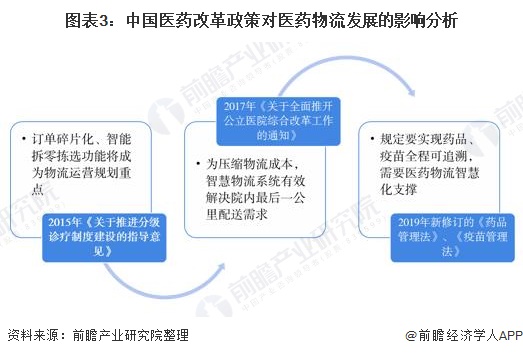 图表3:中国医药改革政策对医药物流发展的影响分析
