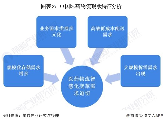 图表2:中国医药物流现状特征分析