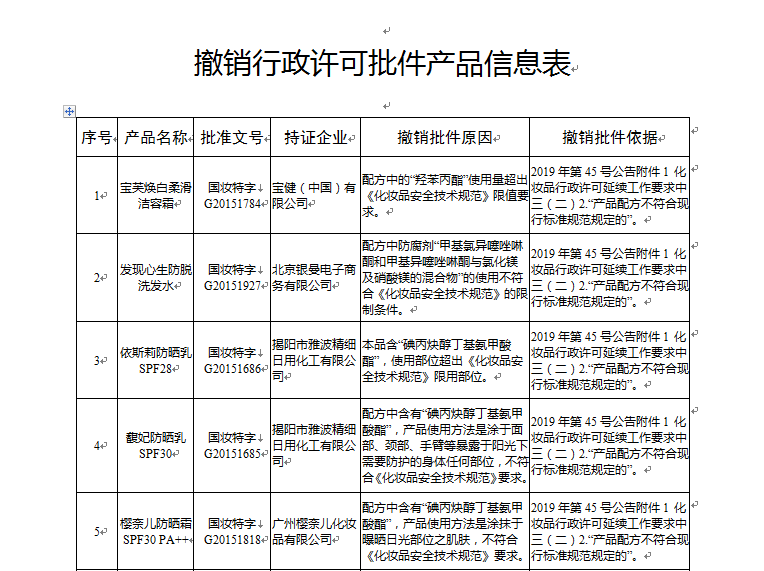 注意！这些化妆品被撤销许可 包括洗发水、防晒霜、粉饼...