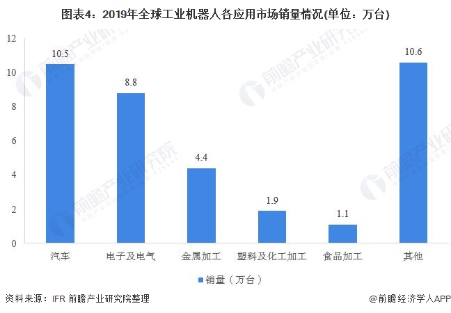 图表4:2019年全球工业机器人各应用市场销量情况(单位：万台)