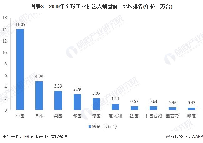 图表3:2019年全球工业机器人销量前十地区排名(单位：万台)