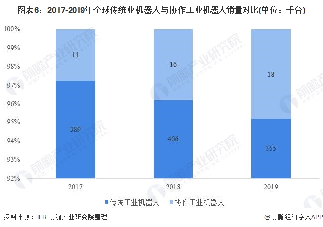 图表6:2017-2019年全球传统业机器人与协作工业机器人销量对比(单位：千台)