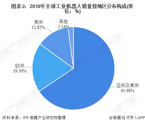 图表2:2019年全球工业机器人销量按地区分布构成(单位：%)