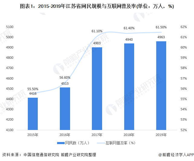 图表1:2015-2019年江苏省网民规模与互联网普及率(单位：万人，%)