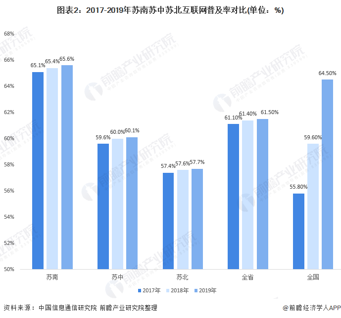 图表2:2017-2019年苏南苏中苏北互联网普及率对比(单位：%)