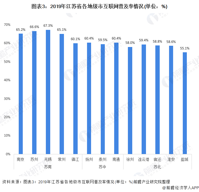 图表3:2019年江苏省各地级市互联网普及率情况(单位：%)
