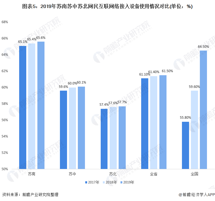 图表5:2019年苏南苏中苏北网民互联网络接入设备使用情况对比(单位：%)