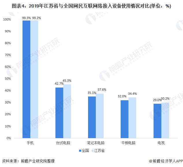 图表4:2019年江苏省与全国网民互联网络接入设备使用情况对比(单位：%)