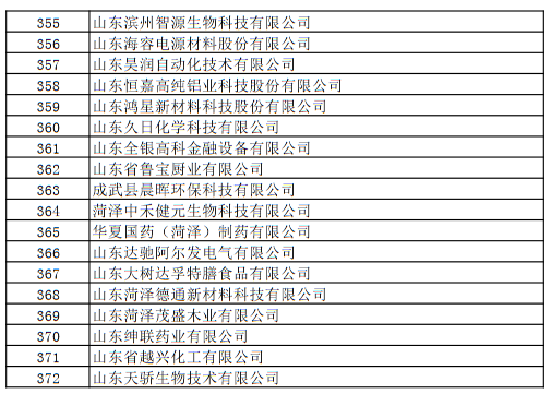 2020年度山东省瞪羚企业公示名单出炉（附完整名单）
