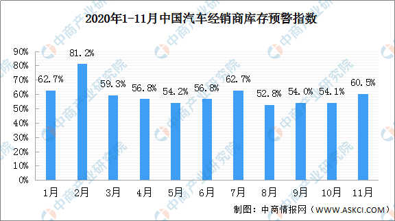 2020年11月汽车经销商库存预警指数60.5% 市场需求稳中向好