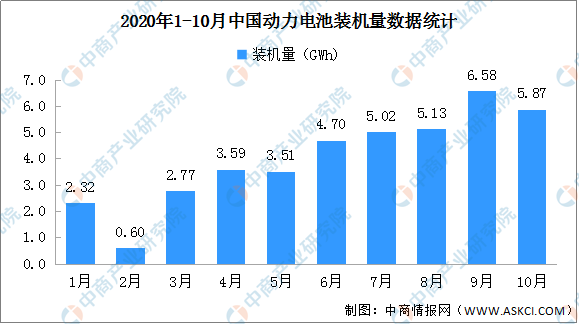 2020年1-10月动力电池企业装机量排名：宁德时代第一（图）