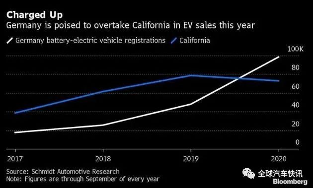 功不可没的德国激励措施 让上月纯电动车销量首次赶超加州