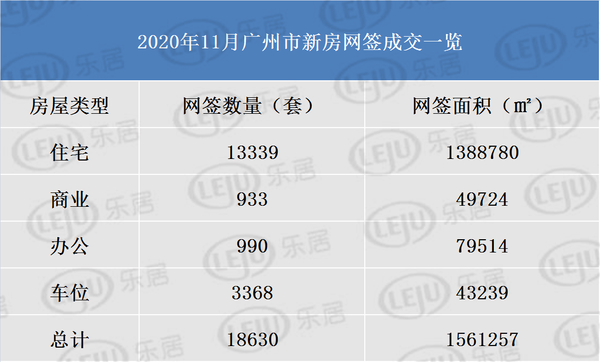 11月广州新房成交13339套！创近5年同期新高！黄埔首超增城和南沙