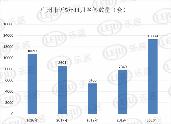 11月广州新房成交13339套