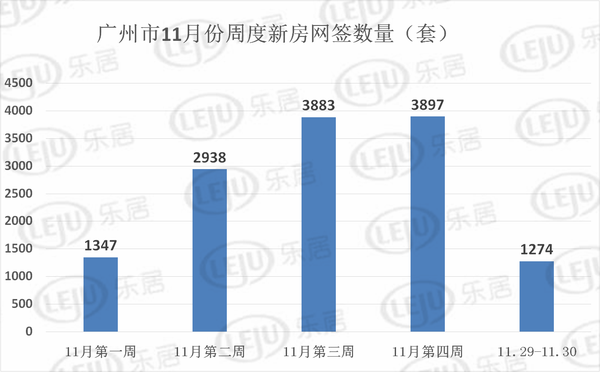 11月广州新房成交13339套