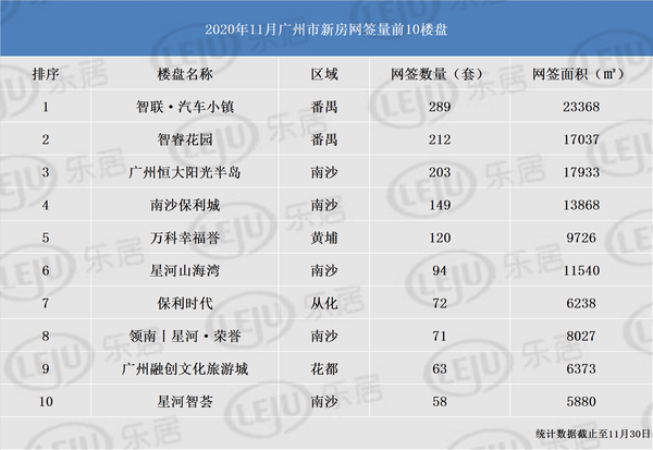 11月广州新房成交13339套