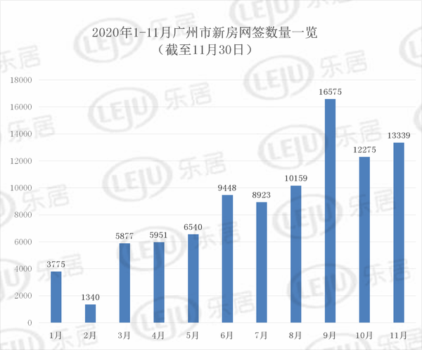 11月广州新房成交13339套