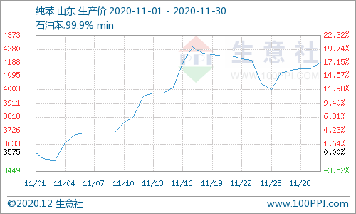 十一月纯苯跟涨苯乙烯 后期回落（2020年11月1日-11月30日）